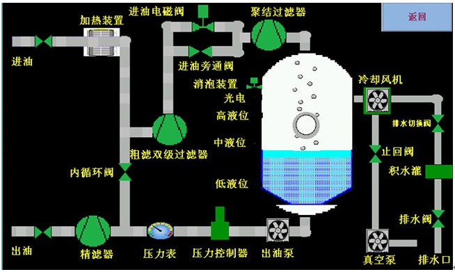真空滤油机—变压器绝缘油中含乙炔的_佳处理方法
