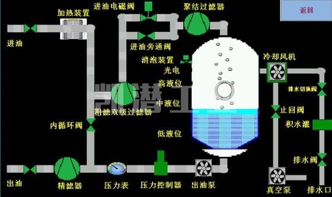润滑油滤油机流程