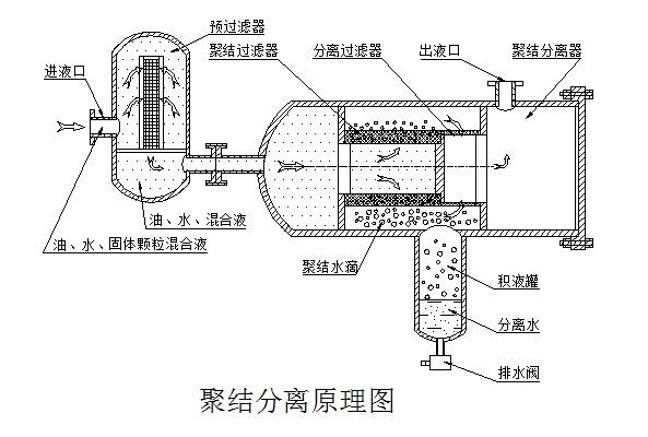 油水分离器技术性能