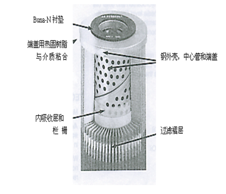 滤油机滤芯特性