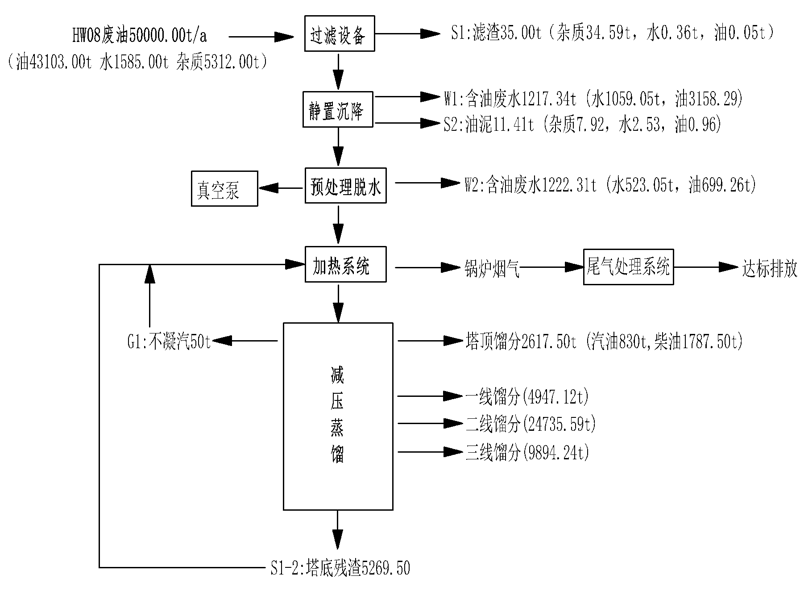 废油再生设备流程