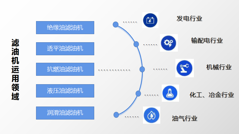 滤油机运用领域